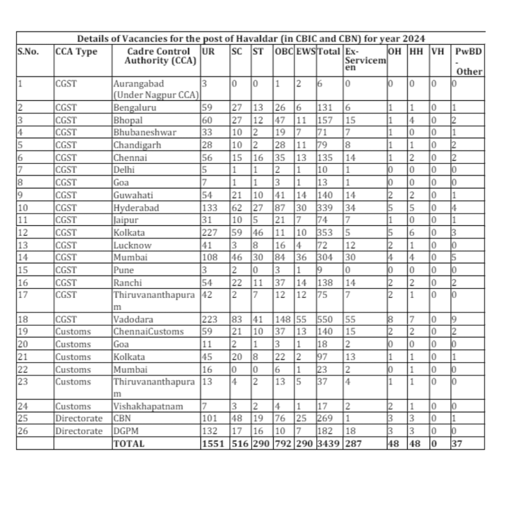 SSC MTS Vacancy 2024 apply online